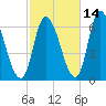 Merrimacport tide chart for Monday, October 14, 2024
