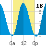 Merrimacport tide chart for Wednesday, October 16, 2024