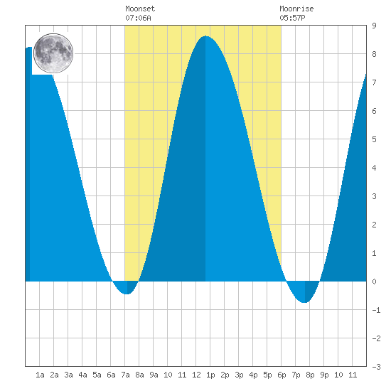 Merrimacport tide chart for Thursday, October 17, 2024