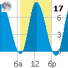 Merrimacport tide chart for Thursday, October 17, 2024