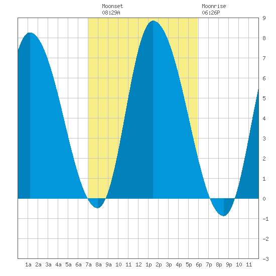 Merrimacport tide chart for Friday, October 18, 2024