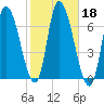 Merrimacport tide chart for Friday, October 18, 2024