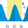 Merrimacport tide chart for Tuesday, October 1, 2024