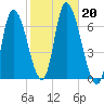 Merrimacport tide chart for Sunday, October 20, 2024