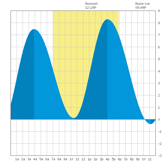 Merrimacport tide chart for Monday, October 21, 2024