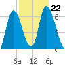 Merrimacport tide chart for Tuesday, October 22, 2024