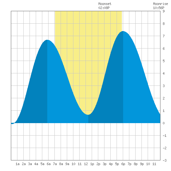 Merrimacport tide chart for Wednesday, October 23, 2024