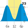 Merrimacport tide chart for Wednesday, October 23, 2024