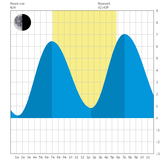 Merrimacport tide chart for Thursday, October 24, 2024