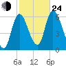 Merrimacport tide chart for Thursday, October 24, 2024
