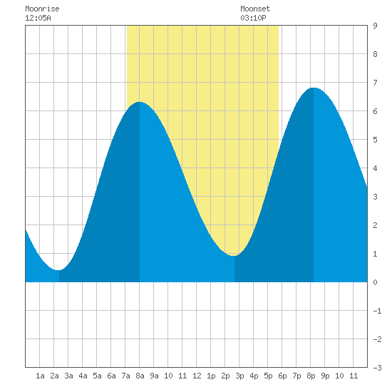Merrimacport tide chart for Friday, October 25, 2024