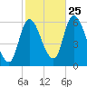 Merrimacport tide chart for Friday, October 25, 2024