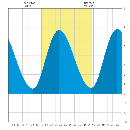 Merrimacport tide chart for Monday, October 28, 2024
