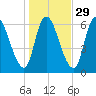 Merrimacport tide chart for Tuesday, October 29, 2024