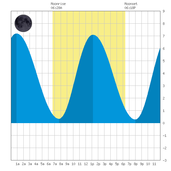 Merrimacport tide chart for Wednesday, October 2, 2024