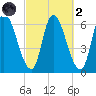 Merrimacport tide chart for Wednesday, October 2, 2024