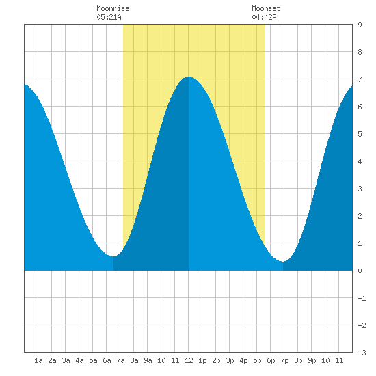 Merrimacport tide chart for Wednesday, October 30, 2024