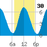 Merrimacport tide chart for Wednesday, October 30, 2024