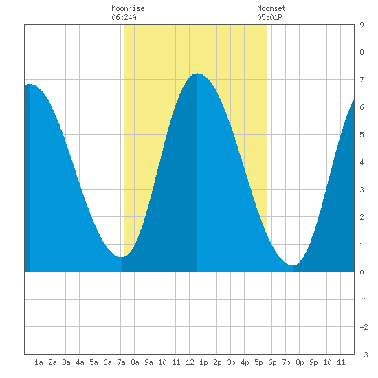 Merrimacport tide chart for Thursday, October 31, 2024