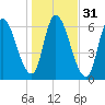 Merrimacport tide chart for Thursday, October 31, 2024