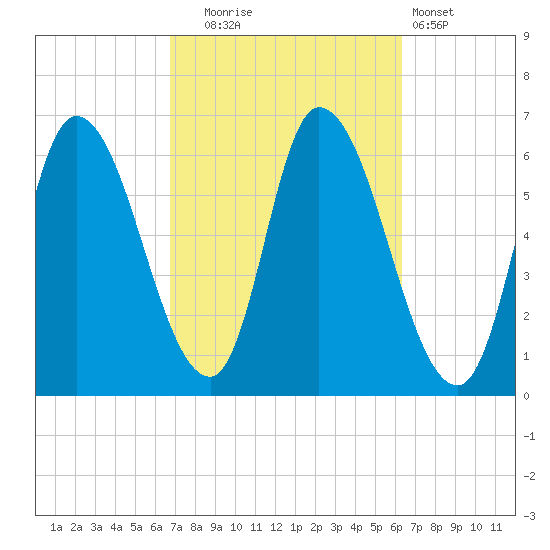 Merrimacport tide chart for Friday, October 4, 2024