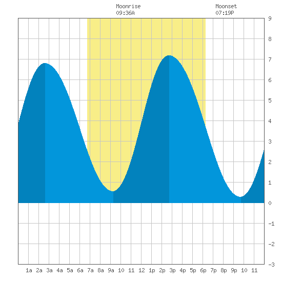 Merrimacport tide chart for Saturday, October 5, 2024