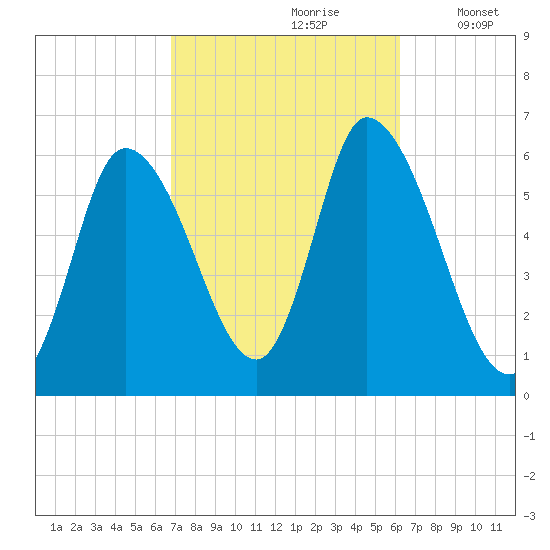 Merrimacport tide chart for Tuesday, October 8, 2024