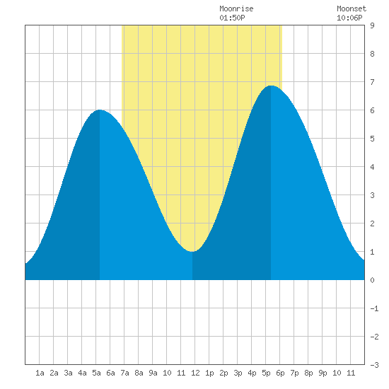 Merrimacport tide chart for Wednesday, October 9, 2024