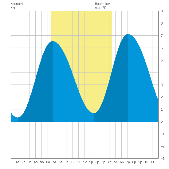 Merrimacport tide chart for Sunday, November 10, 2024
