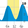 Merrimacport tide chart for Sunday, November 10, 2024