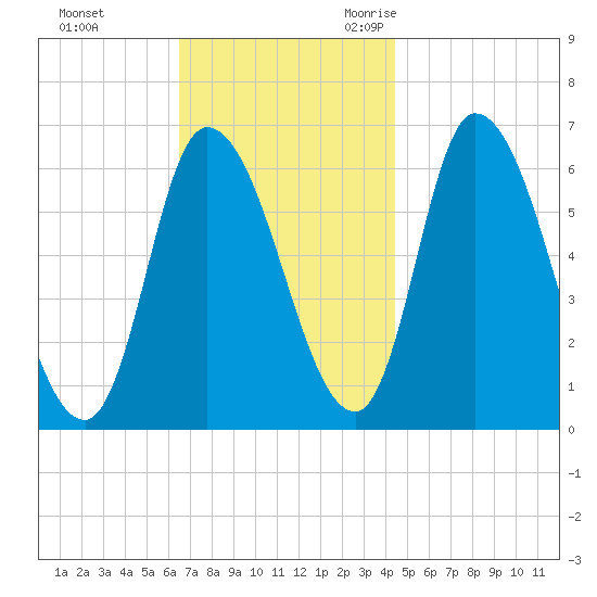 Merrimacport tide chart for Monday, November 11, 2024