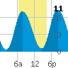 Merrimacport tide chart for Monday, November 11, 2024