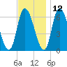 Merrimacport tide chart for Tuesday, November 12, 2024