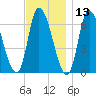 Merrimacport tide chart for Wednesday, November 13, 2024