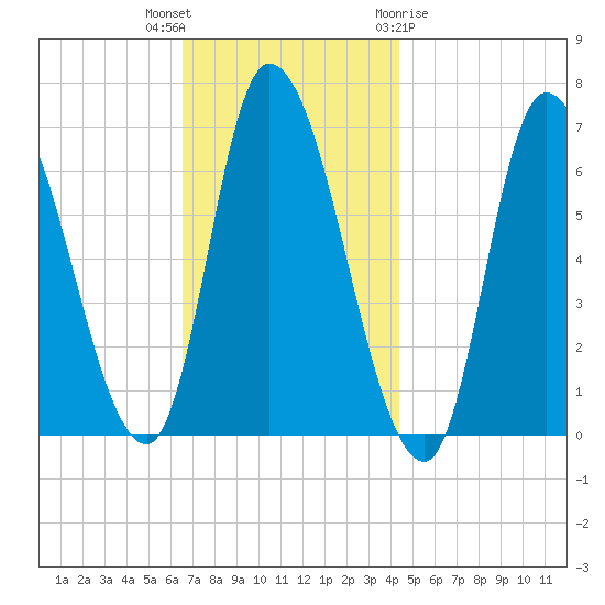 Merrimacport tide chart for Thursday, November 14, 2024