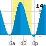Merrimacport tide chart for Thursday, November 14, 2024