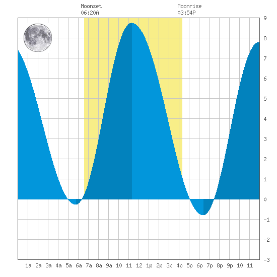 Merrimacport tide chart for Friday, November 15, 2024