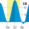 Merrimacport tide chart for Saturday, November 16, 2024
