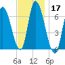 Merrimacport tide chart for Sunday, November 17, 2024