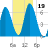 Merrimacport tide chart for Tuesday, November 19, 2024