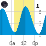 Merrimacport tide chart for Friday, November 1, 2024