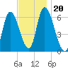 Merrimacport tide chart for Wednesday, November 20, 2024