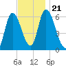 Merrimacport tide chart for Thursday, November 21, 2024