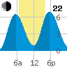 Merrimacport tide chart for Friday, November 22, 2024