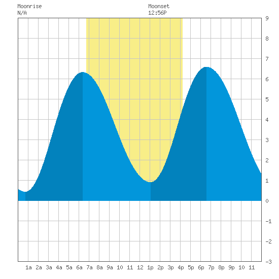Merrimacport tide chart for Saturday, November 23, 2024
