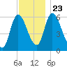 Merrimacport tide chart for Saturday, November 23, 2024