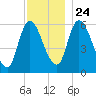 Merrimacport tide chart for Sunday, November 24, 2024