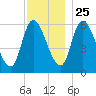 Merrimacport tide chart for Monday, November 25, 2024
