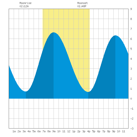 Merrimacport tide chart for Tuesday, November 26, 2024
