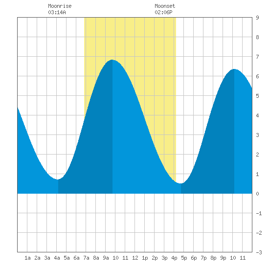 Merrimacport tide chart for Wednesday, November 27, 2024